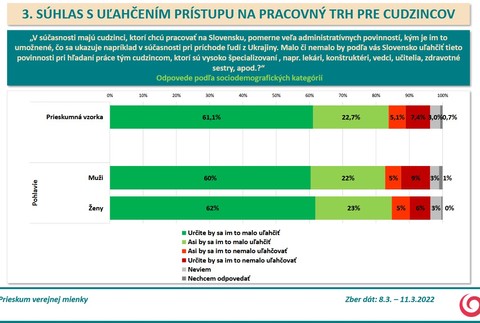 Prieskum agentúry AKO pre Na hranu - Súhlas s uľahčením prístupu na pracovný trh pre cudzincov 2