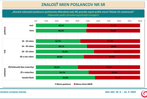 vzdelanie, vek, pohlavie