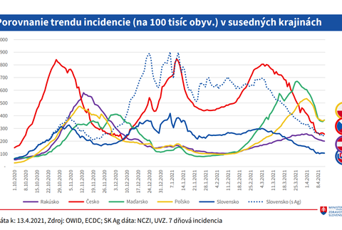 Porovnanie trendu incidencie v susedných krajinách