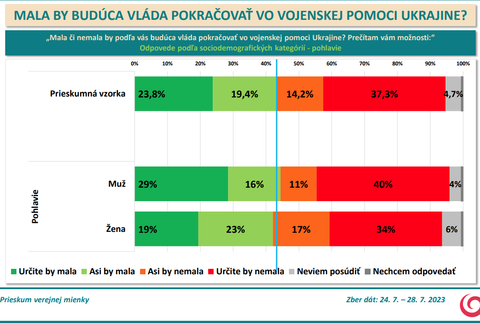 Odpovede podľa sociodemografických kategórií - pohlavie