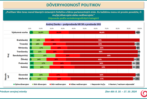 Prieskum DOV Danko 2