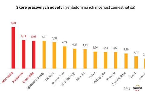 Skóre pracovných odvetví