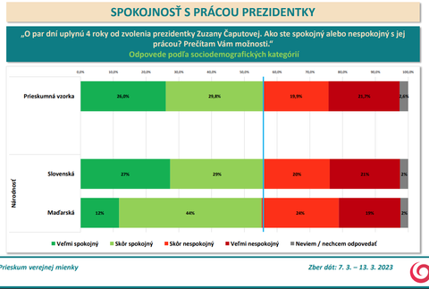 Odpovede podľa sociodemografických kategórií - národnosť