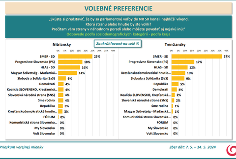 Exkluzívny prieskum agentúry AKO pre JOJ 24