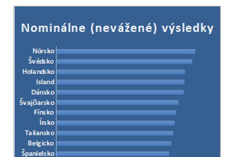 Zdravie sa vraj za peniaze kúpiť nedá. Z 26 krajín sme v hodnotení skončili na konci rebríčka