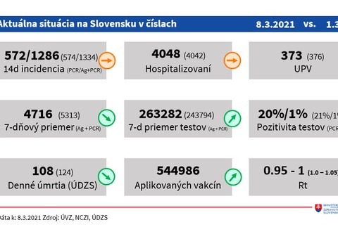 Aktuálna situácia na Slovensku v číslach