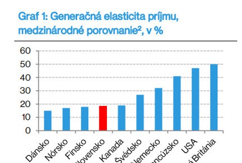 Porovnanie mzdy medzi krajinami na základe generačnej elasticity 