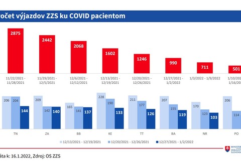 Počet výjazdov ZZS ku Covid pacientom