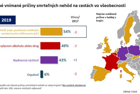 Kompletné výsledky prieskumu správania vodičov