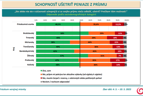Odpovede podľa sociodemografických kategórií - kraj