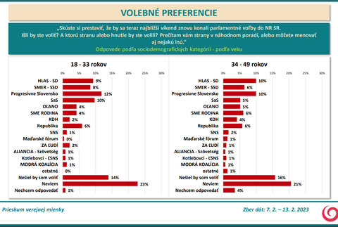 Odpovede podľa sociodemografických kategórií - podľa veku (1)