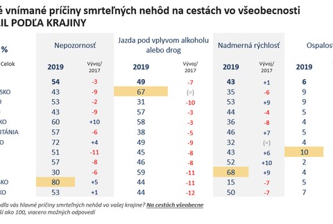 Kompletné výsledky prieskumu správania vodičov