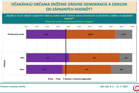 Odpovede podľa sociodemografických kategórií - pohlavie