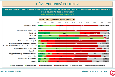 Prieskum DOV Uhrik 3