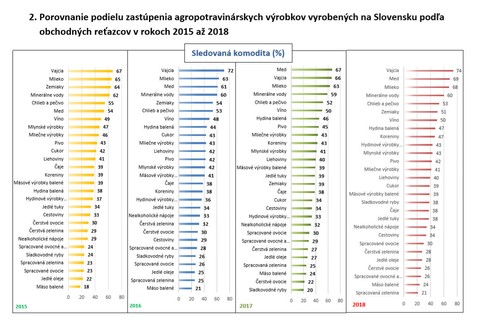 Slovenské potraviny na pultoch 