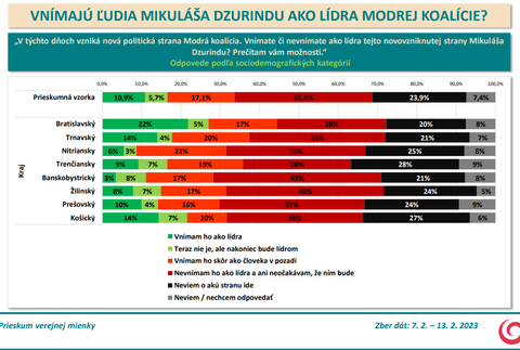Odpovede podľa sociodemografických kategóri - kraj