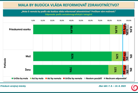 Odpovede podľa sociodemografických kategórií
