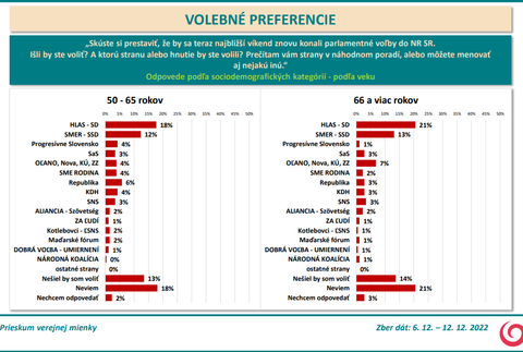 Odpovede podľa sociodemografických kategórií - podľa veku 50 plus