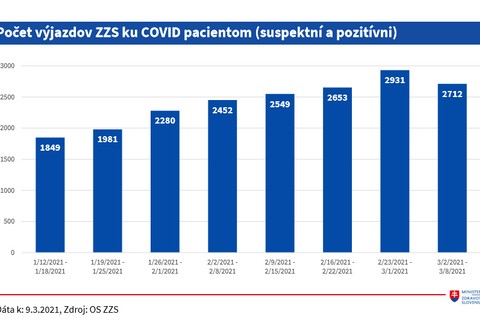 Počet výjazdov ZZS ku COVID pacientom (suspektní apozitívni)