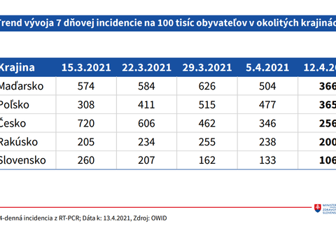 Trend vývoja 7 dňovej incidencie na 100 tisích obyvateľov v okolitých krajinách