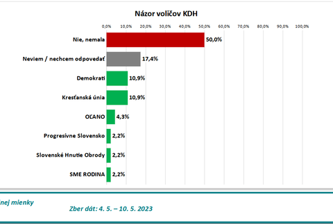 Odpovede podľa volebných preferencií KDH