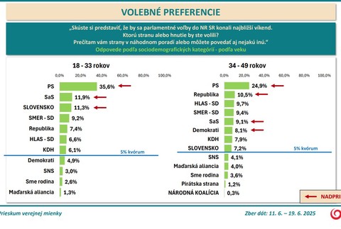 preferencie podla veku
