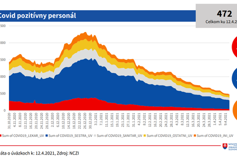 Situácia v nemocniciach_covid pozitívny personál