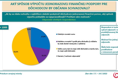 Prieskum AKO: Spôsob jednorázovej dávky pre dôchodcov 2