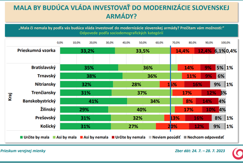 Odpovede podľa sociodemografických kategórií - kraj