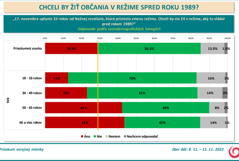 Odpovede podľa sociodemografických kategórií - vek