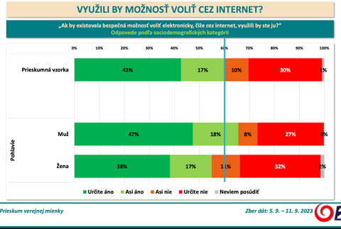 ​​​​Odpovede podľa sociodemografických kategórií