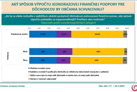 Prieskum AKO: Spôsob jednorázovej dávky pre dôchodcov 3