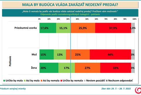 Odpovede podľa sociodemografických kategórií - pohlavie