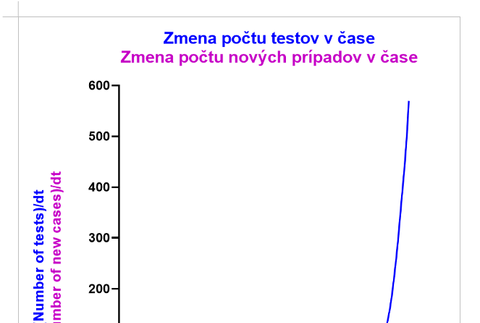 Analýza šírenia ochorenia COVID-19 na Slovensku za september