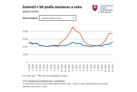 Zomretí v SR podľa mesiacov a veku, všetky vekové skupiny 