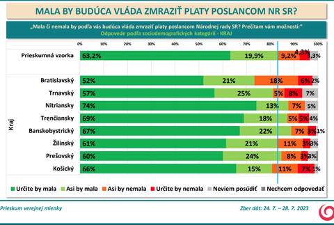 Odpovede podľa sociodemografických kategórií - KRAJ