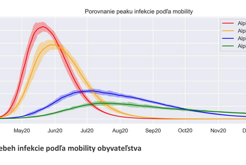 Priebeh infekcie podľa mobility obyvateľstva