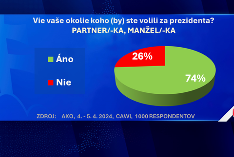 Exkluzívny prieskum agentúry AKO pre JOJ24
