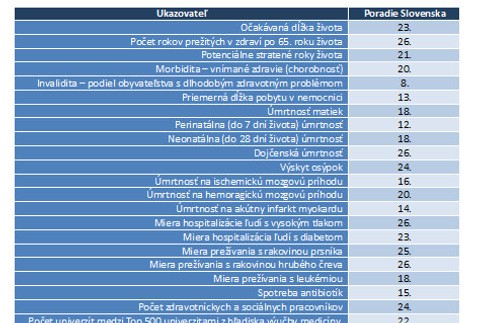 Zdravie sa vraj za peniaze kúpiť nedá. Z 26 krajín sme v hodnotení skončili na konci rebríčka