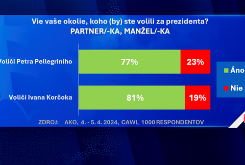 Exkluzívny prieskum agentúry AKO pre JOJ24