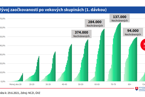 Vývoj zaočkovanosti po vekovách skupinách (1.dávkou) 