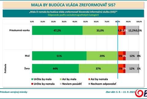 ​​​​Odpovede podľa sociodemografických kategórií