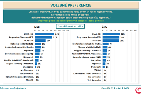 Exkluzívny prieskum agentúry AKO pre JOJ 24