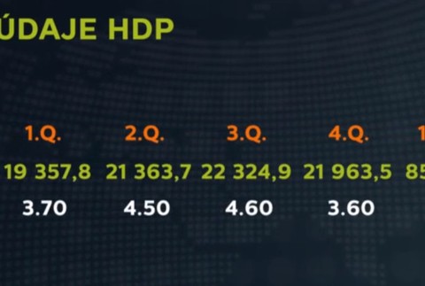 Čísla štatistického úradu dostali do pozoru ministra financií. Extrémne spomalenie rastu ekonomiky ho prekvapilo