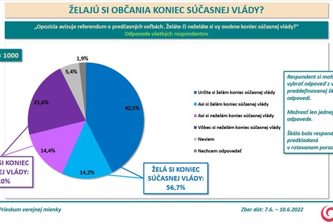 Prieskum AKO: Želajú si občania koniec súčasnej vlády? 2