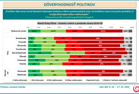 Prieskum DOVER Estok 2
