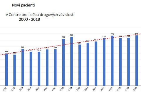Nárast prípadov narkomanov v Bratislavskom kraji v číslach