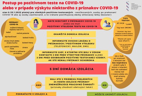 Postup po pozitívnom teste na Covid-19