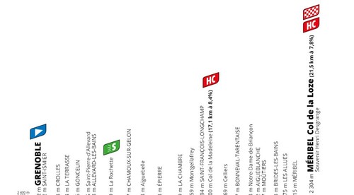 17. etapa TdF: Roglič navýšil náskok na čele