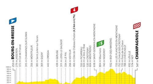 19. etapa TdF: Sagan to skúšal, na Bennetta však opäť stratil